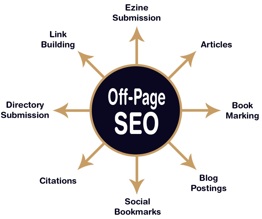 Off page Seo