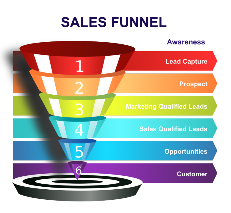 lead-generation funnel, building a lead funnel, lead funnel strategy, customer conversion funnel, nurturing leads, email marketing for lead generation, optimizing lead funnel, lead capture strategies, converting leads into customers, lead generation for business growth, lead generation companies in mumbai, lead generation in mumbai