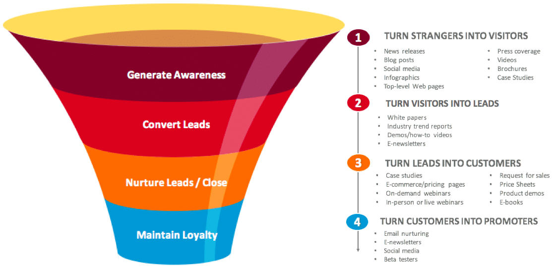 lead-generation funnel, building a lead funnel, lead funnel strategy, customer conversion funnel, nurturing leads, email marketing for lead generation, optimizing lead funnel, lead capture strategies, converting leads into customers, lead generation for business growth, lead generation companies in mumbai, lead generation in mumbai