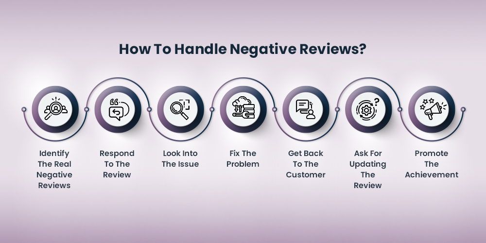 negative review handling, responding to negative reviews, online reputation management, customer feedback resolution, handling criticism professionally, brand reputation improvement, customer retention strategies, managing online reviews, addressing customer concerns, turning negative feedback into growth