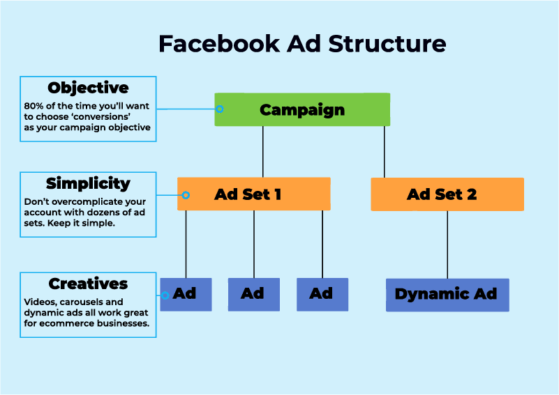 Facebook advertising strategies, small business Facebook ads, Facebook ad targeting, Facebook Pixel retargeting, Facebook ad formats, Lookalike Audiences, ad copy optimization, Facebook ad budget, mobile-friendly Facebook ads, Facebook ad performance tracking, seasonal Facebook campaigns, Facebook marketing ROI